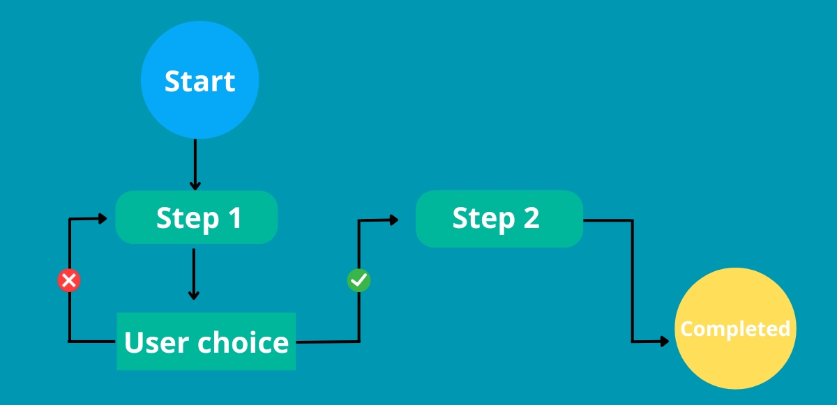 bản đồ user flow