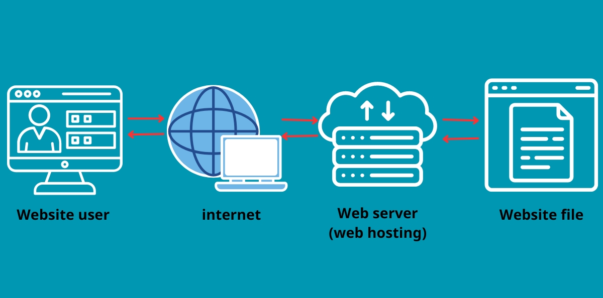 Cách thức hoạt động của web hosting